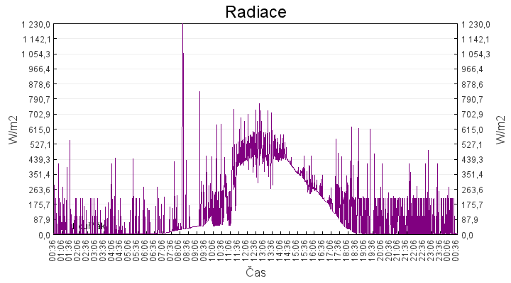 radiace