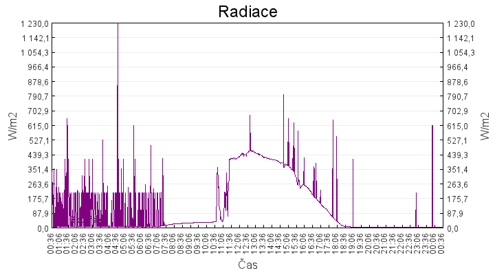 radiace