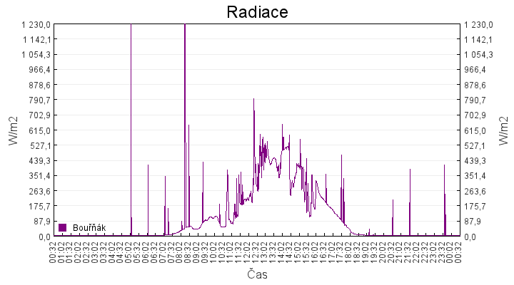radiace
