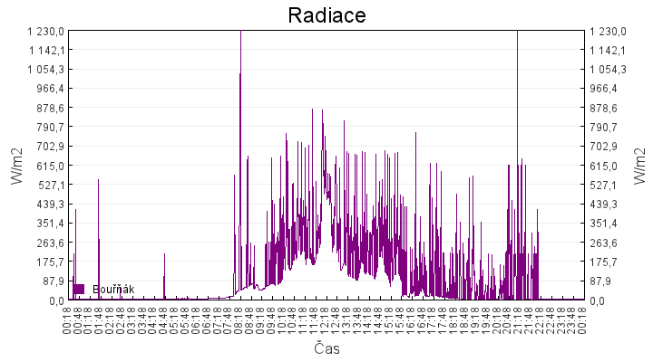radiace