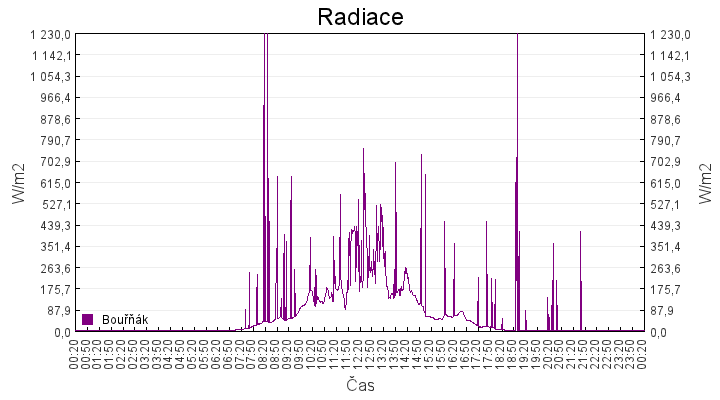 radiace