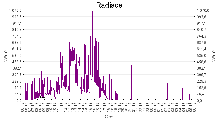 radiace