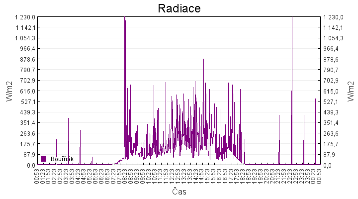 radiace