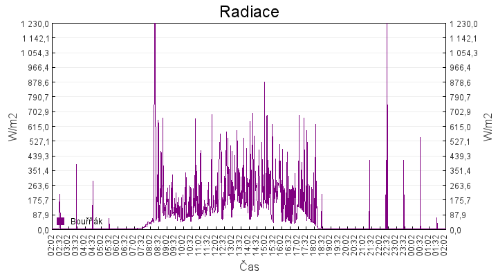 radiace
