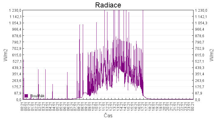 radiace