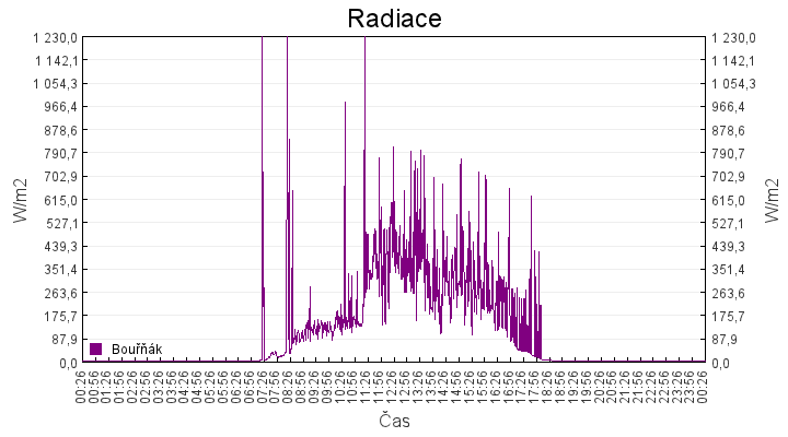 radiace