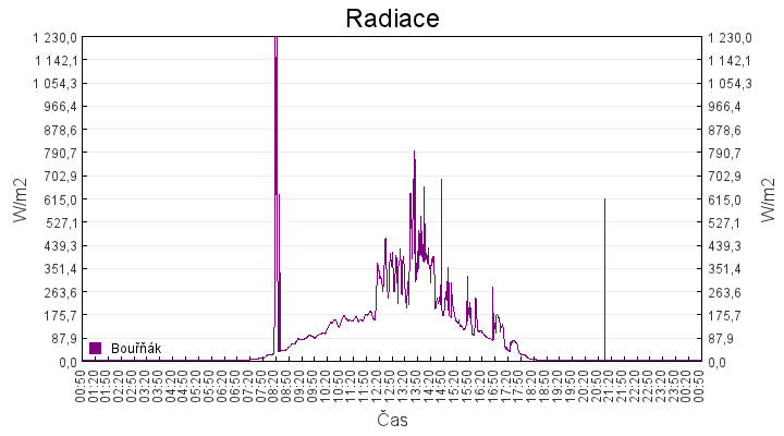 radiace