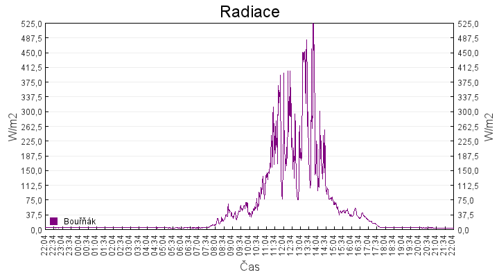 radiace