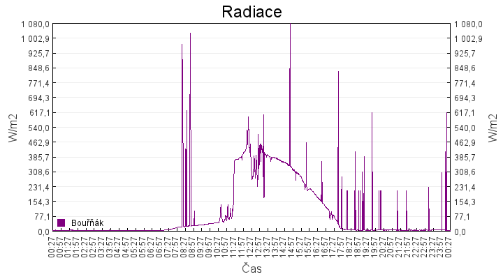radiace