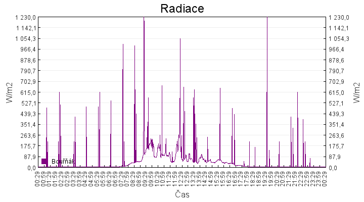 radiace