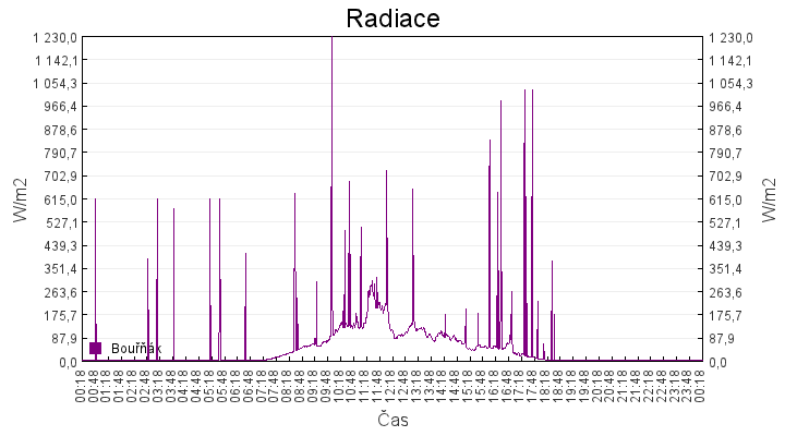 radiace