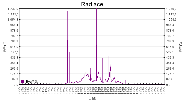 radiace
