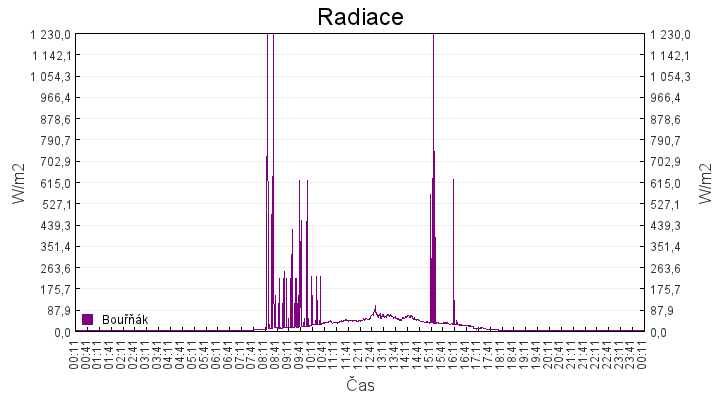 radiace