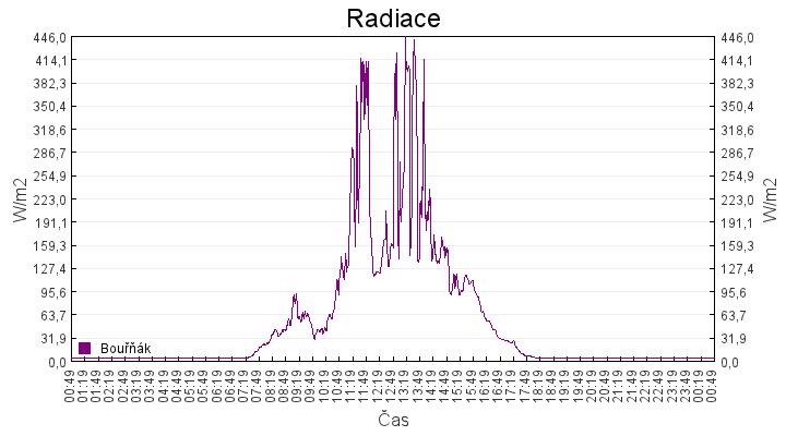 radiace