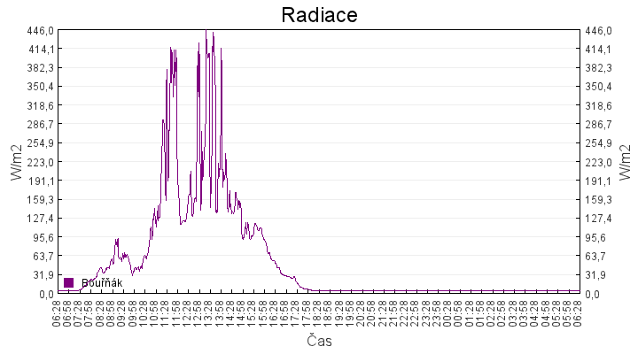 radiace