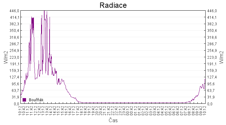 radiace
