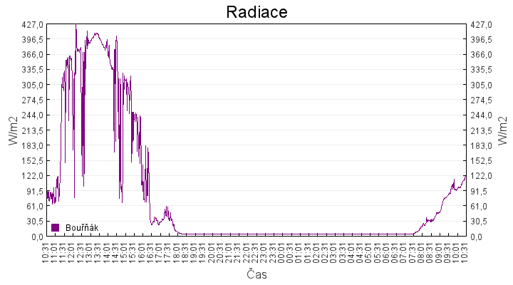 radiace