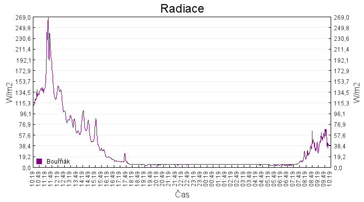radiace