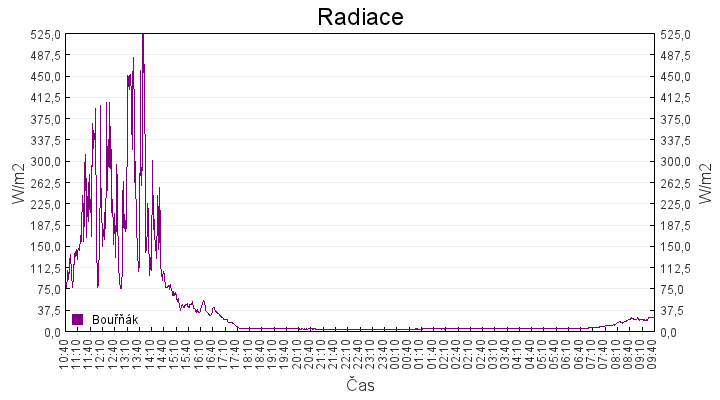 radiace