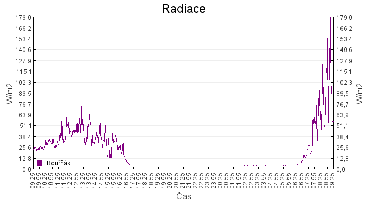 radiace