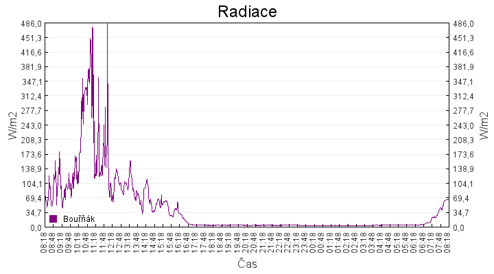 radiace