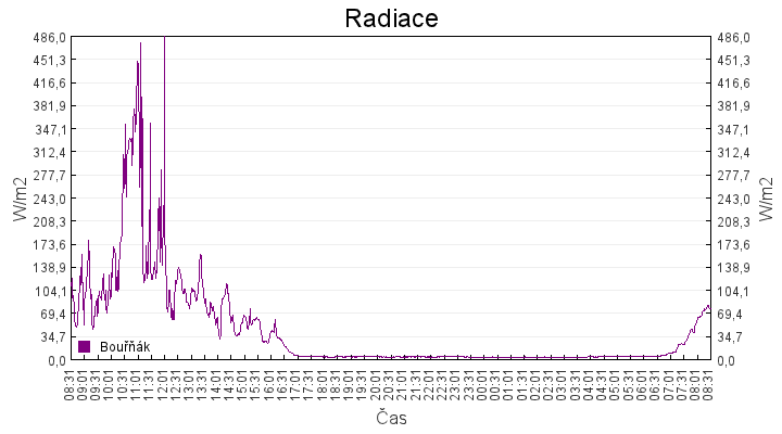 radiace