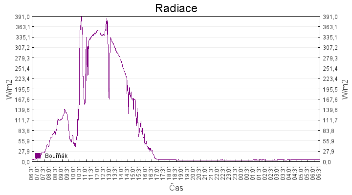 radiace