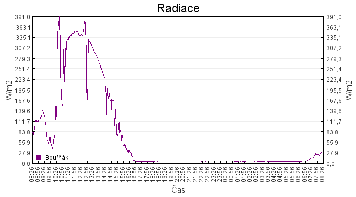 radiace