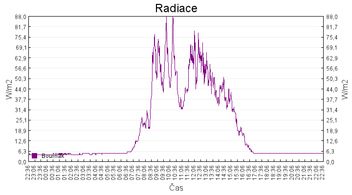 radiace