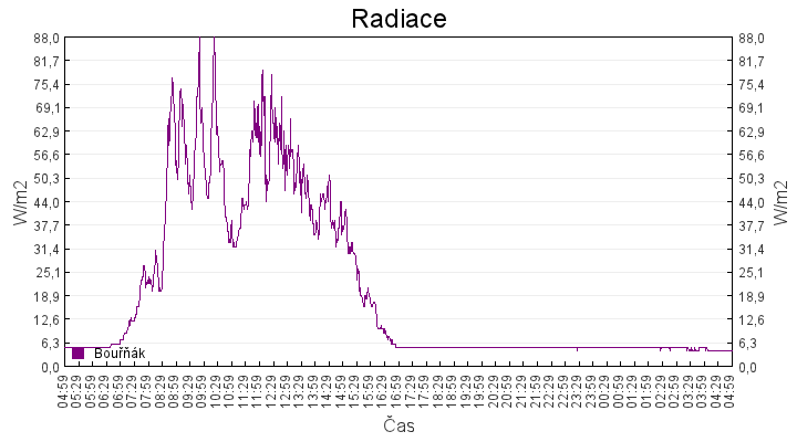 radiace