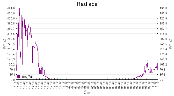 radiace