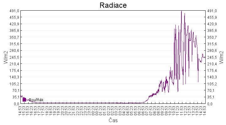 radiace