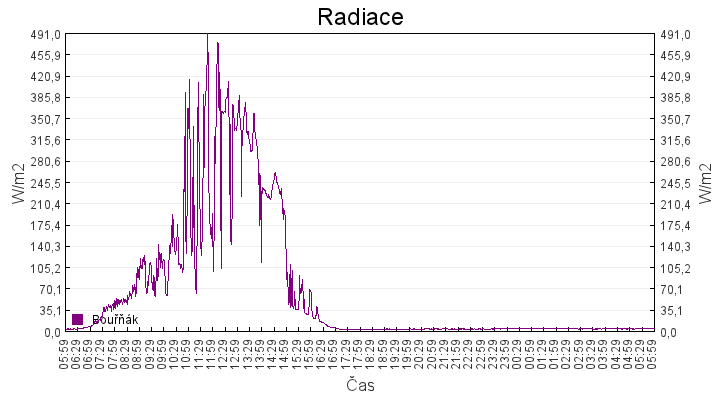 radiace