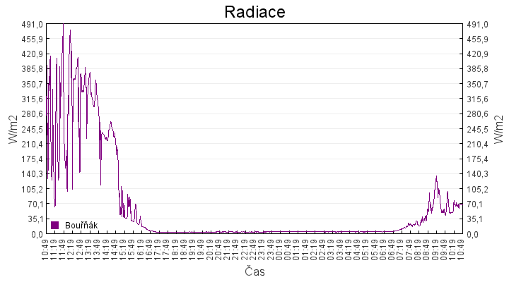 radiace