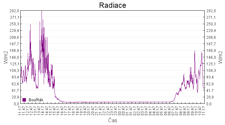 radiace