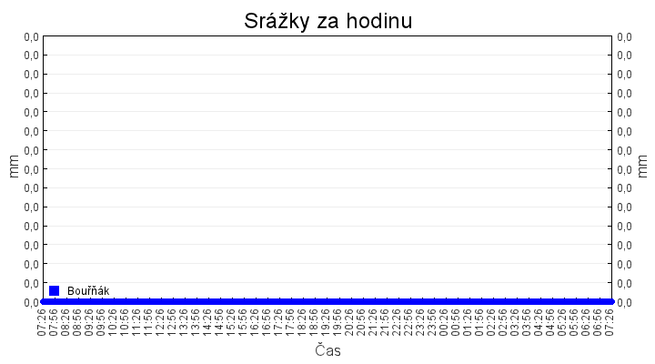 srazky_za_hodinu