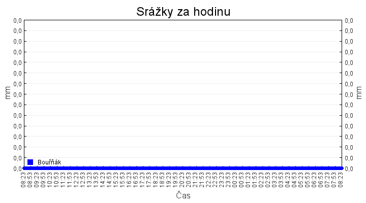 srazky_za_hodinu