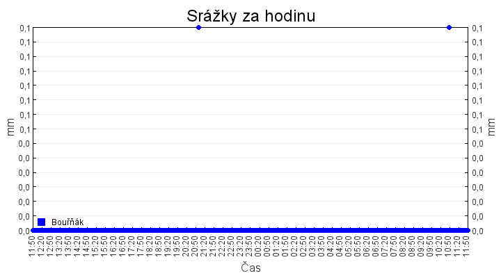 srazky_za_hodinu