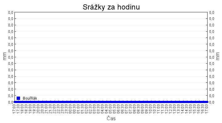 srazky_za_hodinu