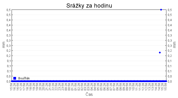 srazky_za_hodinu