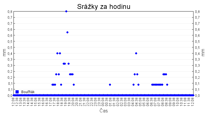 srazky_za_hodinu