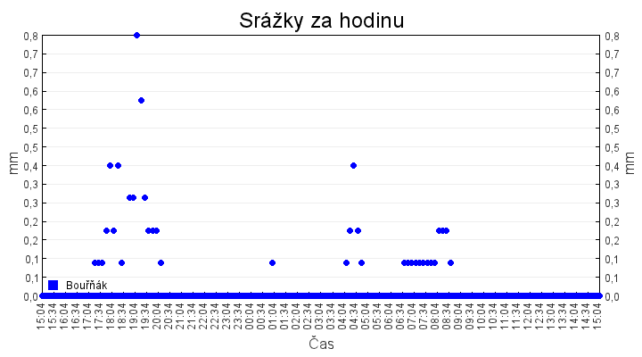srazky_za_hodinu