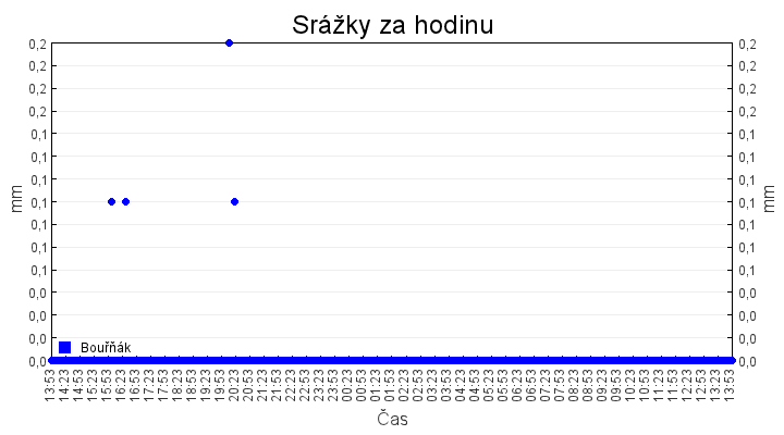 srazky_za_hodinu