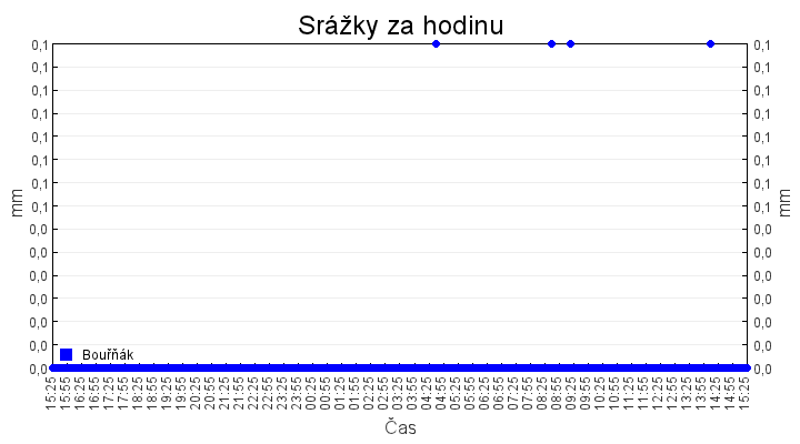 srazky_za_hodinu
