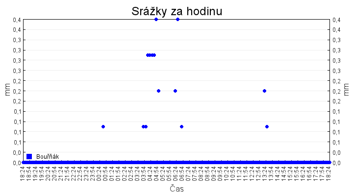 srazky_za_hodinu