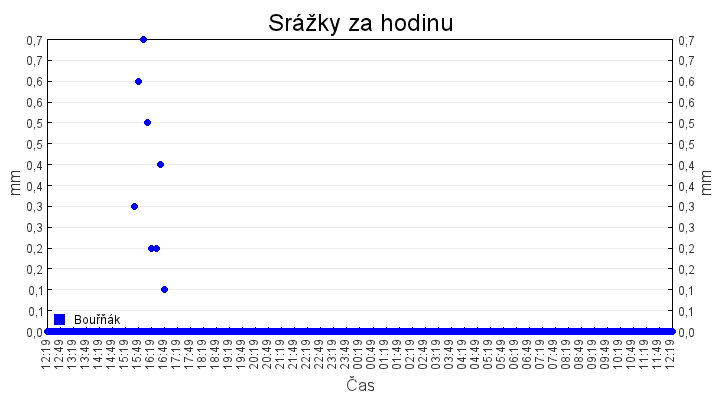 srazky_za_hodinu