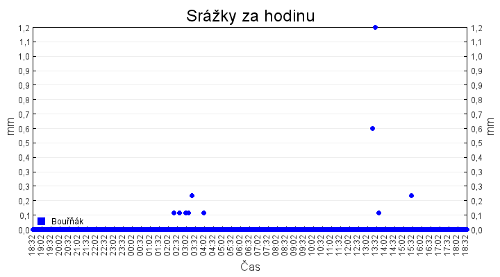 srazky_za_hodinu