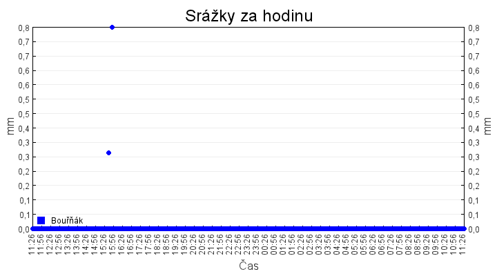 srazky_za_hodinu