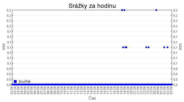 srazky_za_hodinu