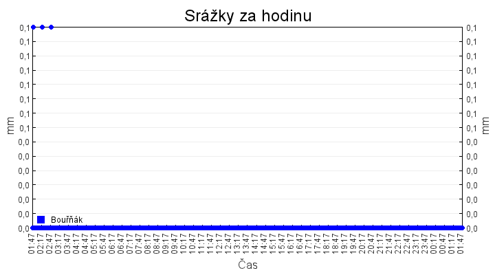 srazky_za_hodinu